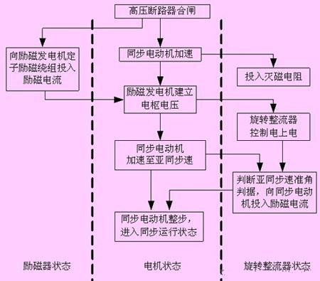 無(wú)刷同步電動(dòng)機(jī)工頻起動(dòng)過程